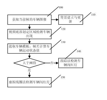 Vehicle red-light violation detection method based on combination of tracking and virtual loop