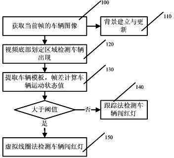 Vehicle red-light violation detection method based on combination of tracking and virtual loop