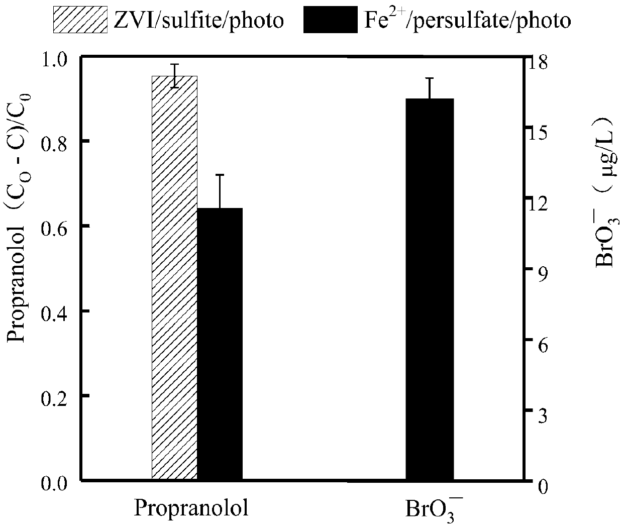 Method for synchronously removing pollutants in water and controlling generation of bromine-containing byproducts