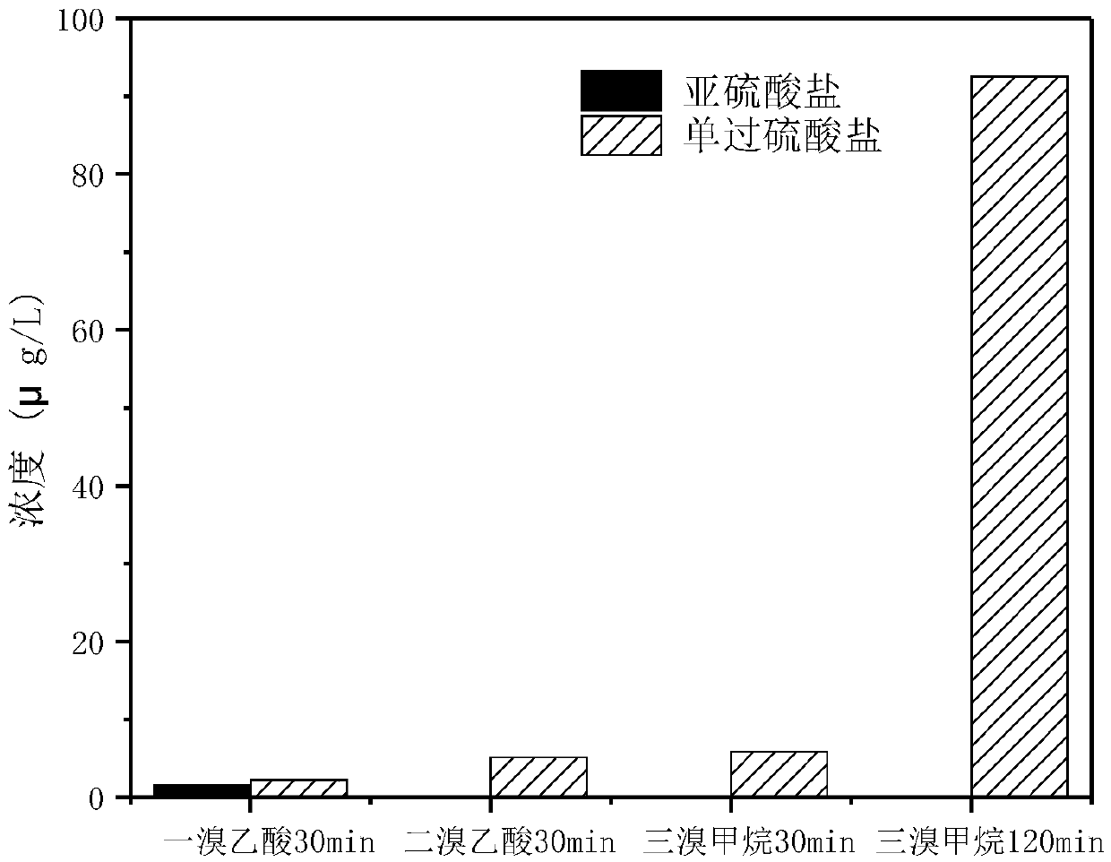 Method for synchronously removing pollutants in water and controlling generation of bromine-containing byproducts