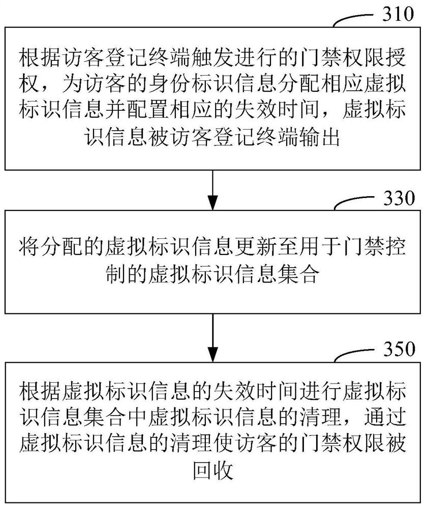 Method and system for visitor self-service authentication