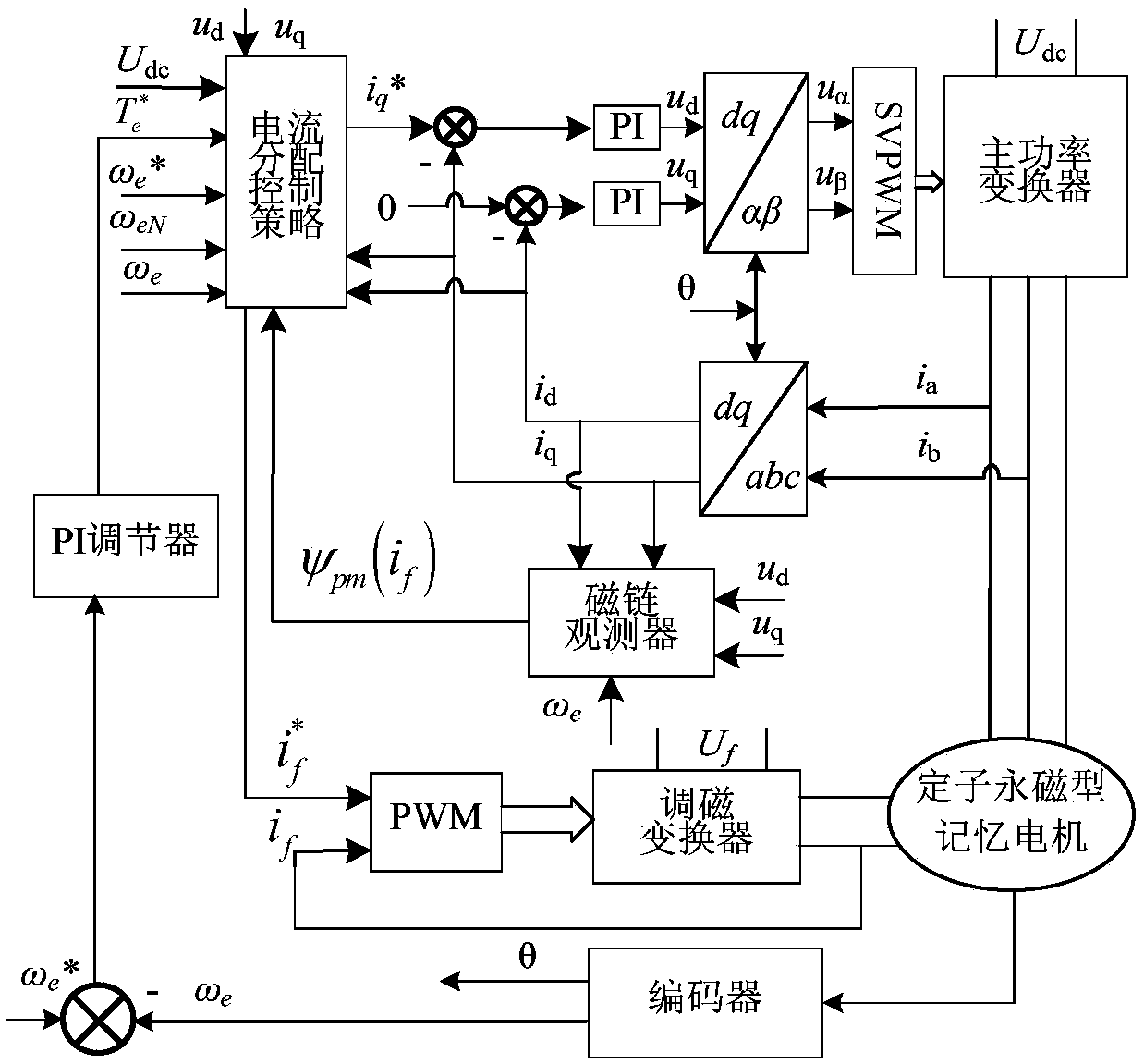 A high-efficiency and wide-speed-adjustable control method for a stator permanent magnet memory motor