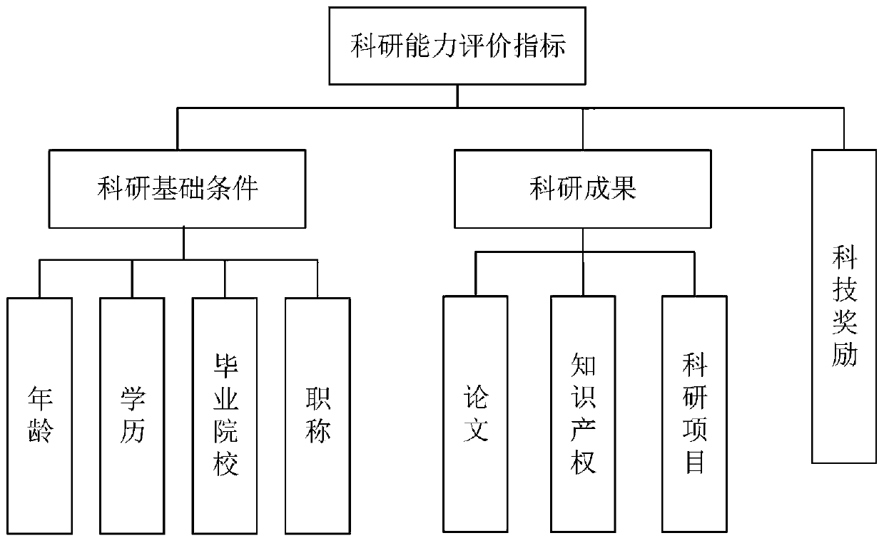 Scientific research ability evaluation method for science and technology workers