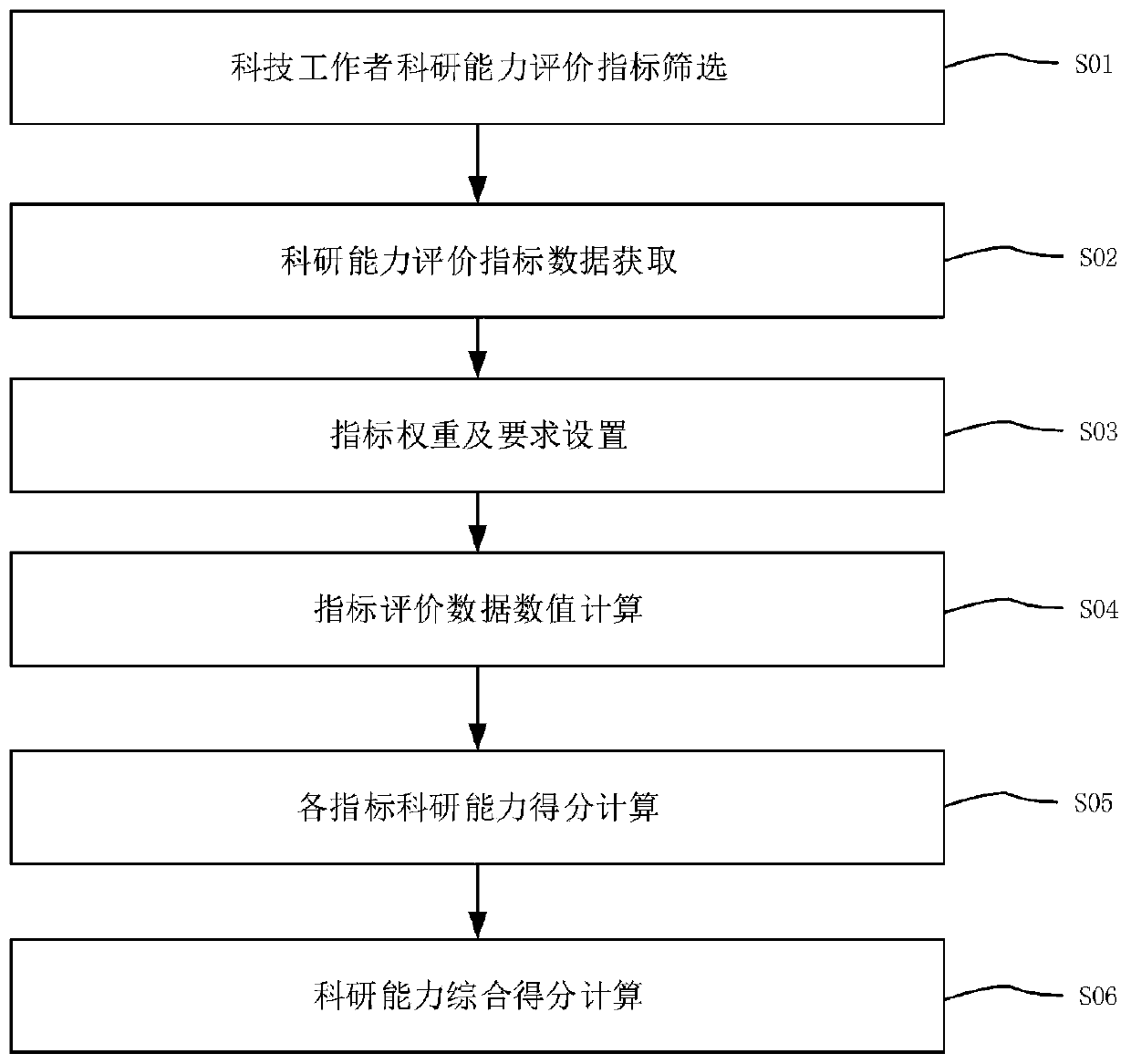 Scientific research ability evaluation method for science and technology workers