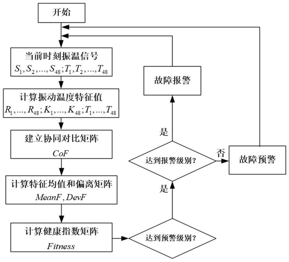 Early warning method and system for health state of axle box bearing of train