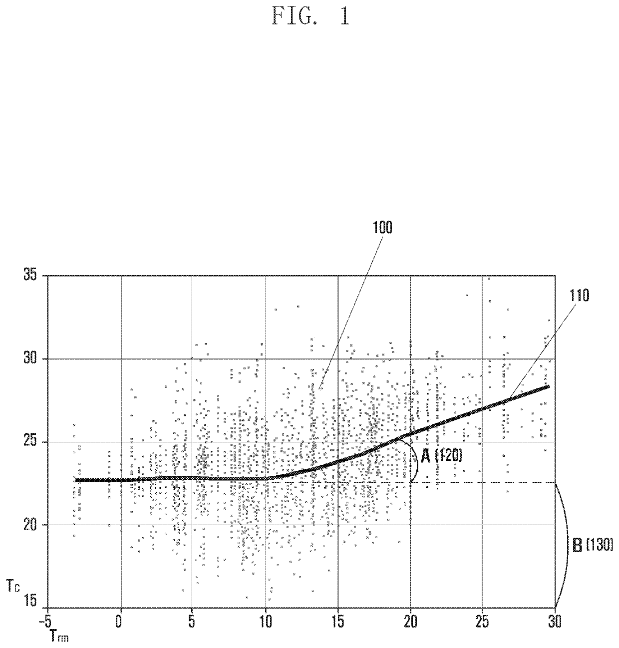 Apparatus and method for controlling comfort temperature of air conditioning device or air conditioning system