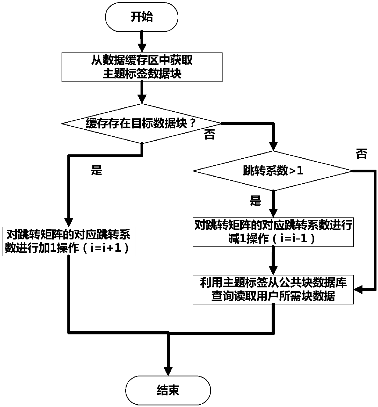 Block data-based intelligent sharing method and system