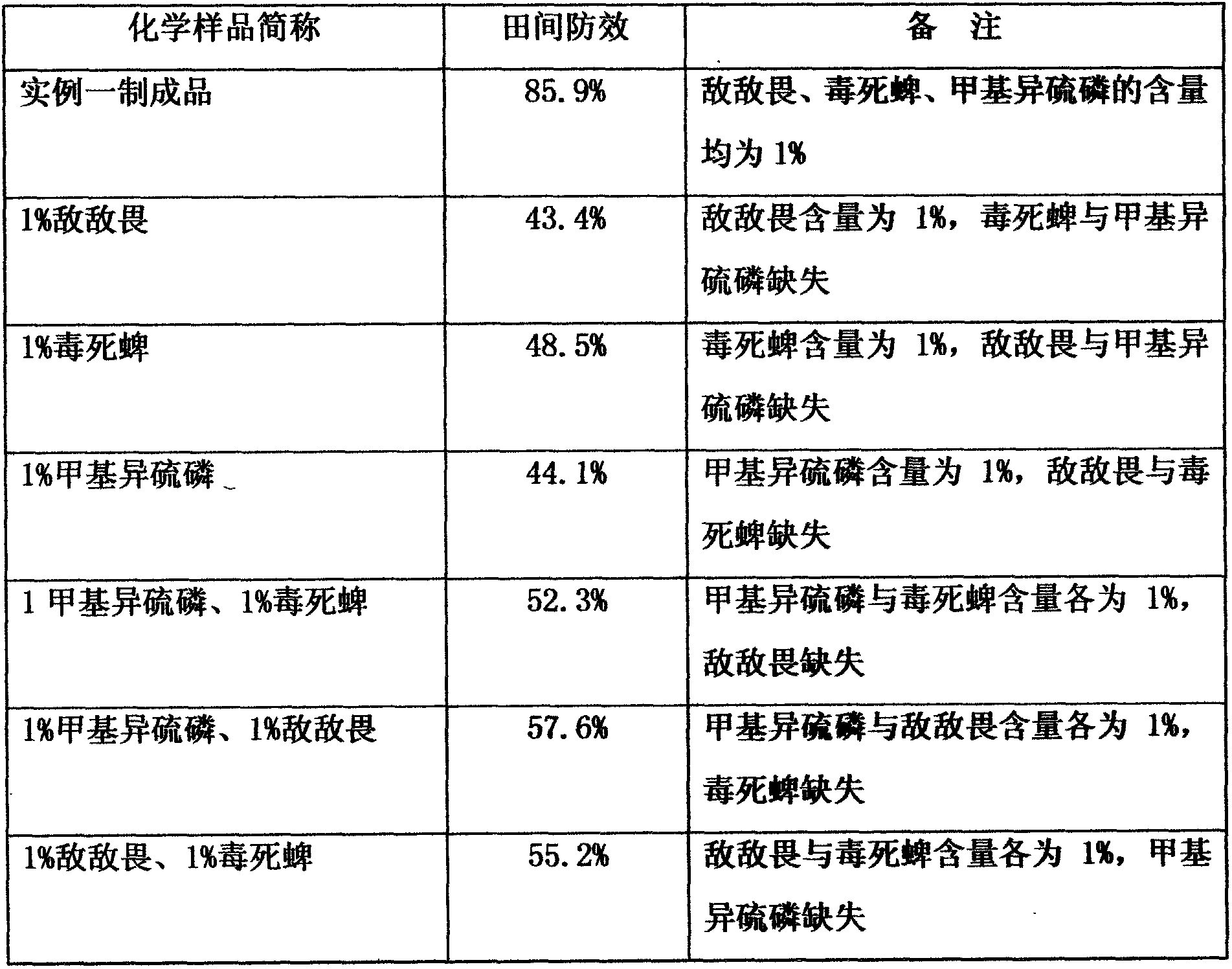 Fumigation agent for preventing and controlling athetis lepigone as well as preparation method of same