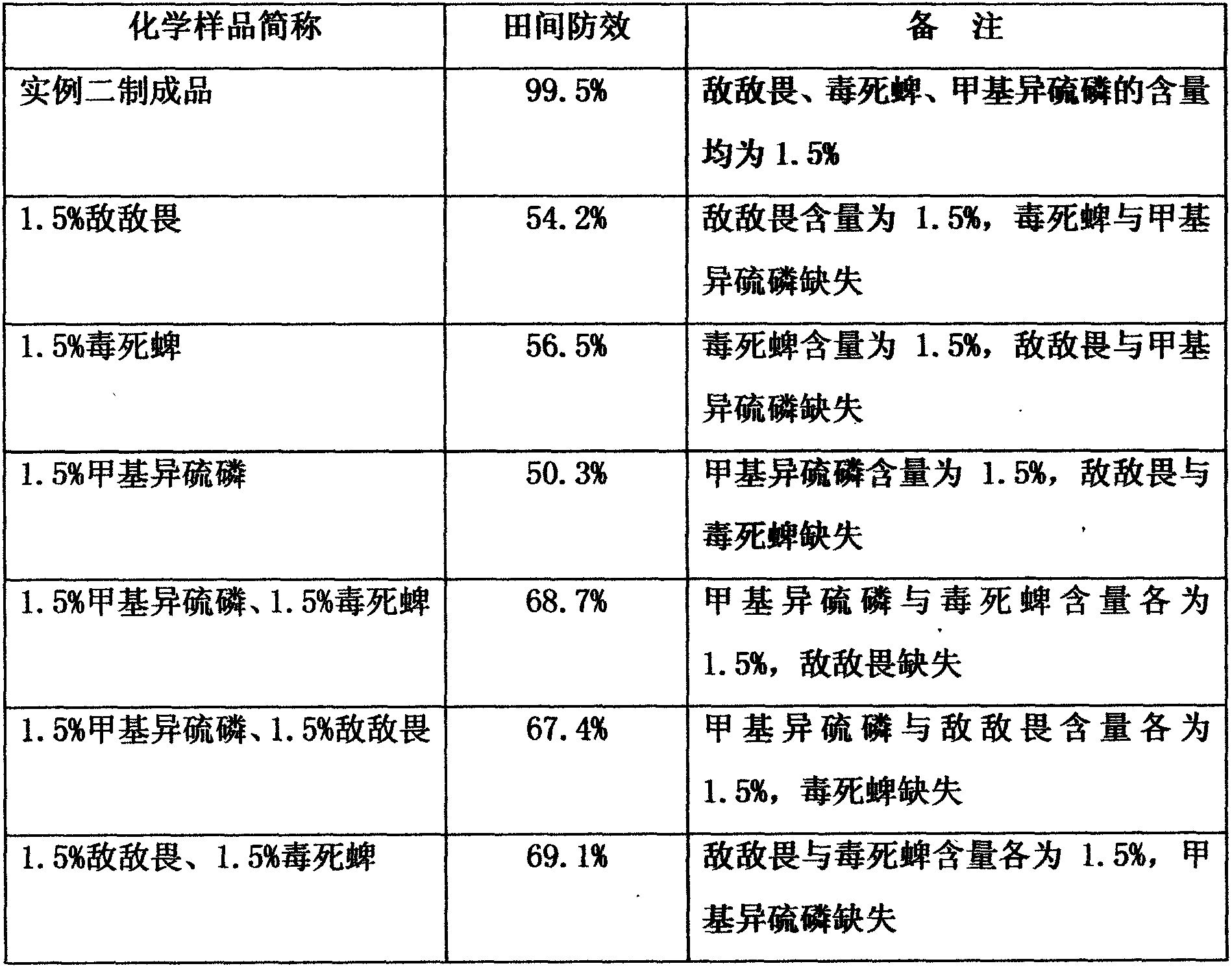 Fumigation agent for preventing and controlling athetis lepigone as well as preparation method of same