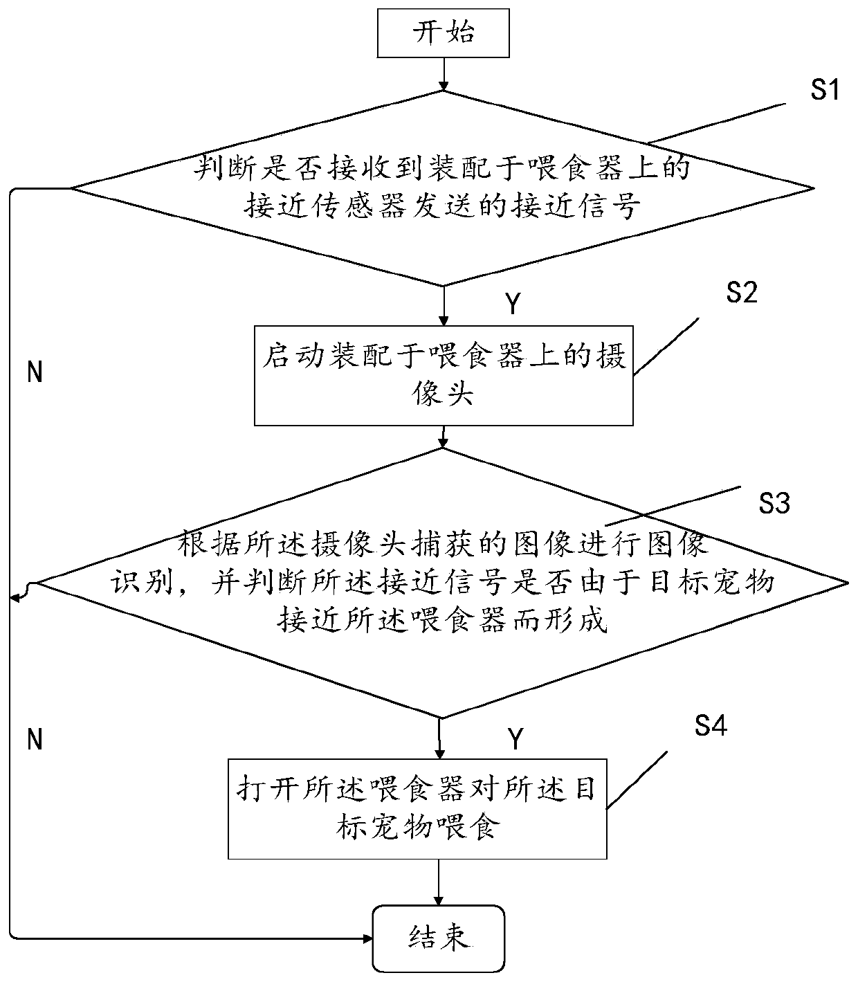 Method and device for automatic feeding, computer equipment and storage medium