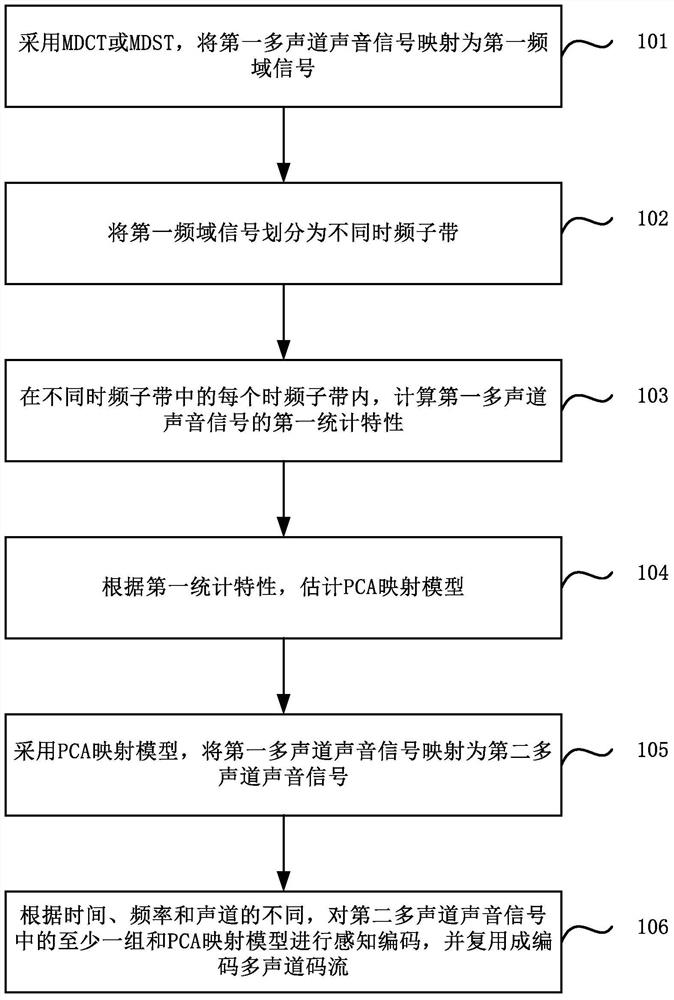 Multi-channel sound signal encoding method, decoding method and device