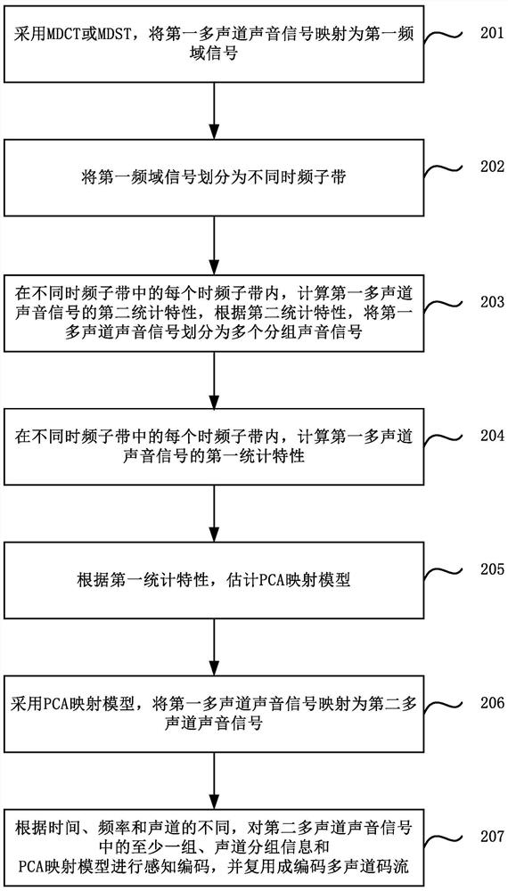 Multi-channel sound signal encoding method, decoding method and device