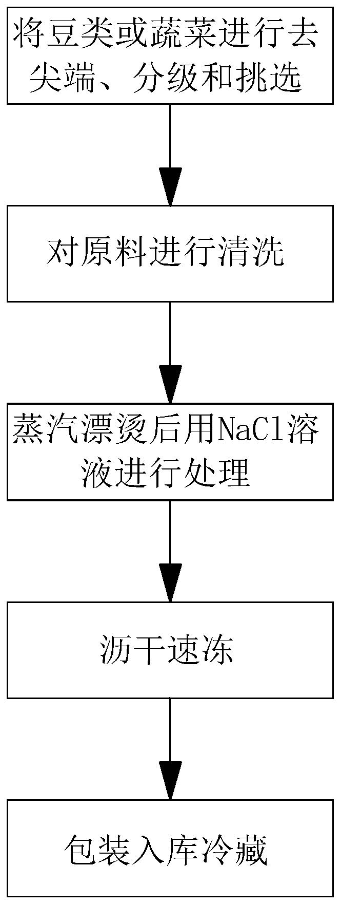 Quick-freezing processing method for legume vegetables