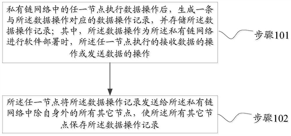 A software deployment method and system