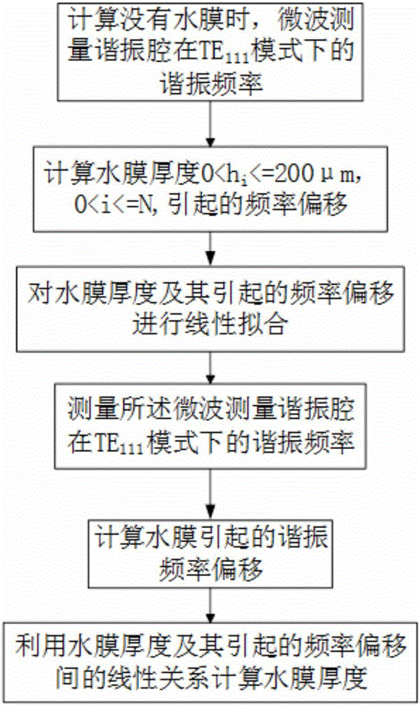 Method for measuring inner wall water film thickness of microwave humidity sensor on basis of linear fitting