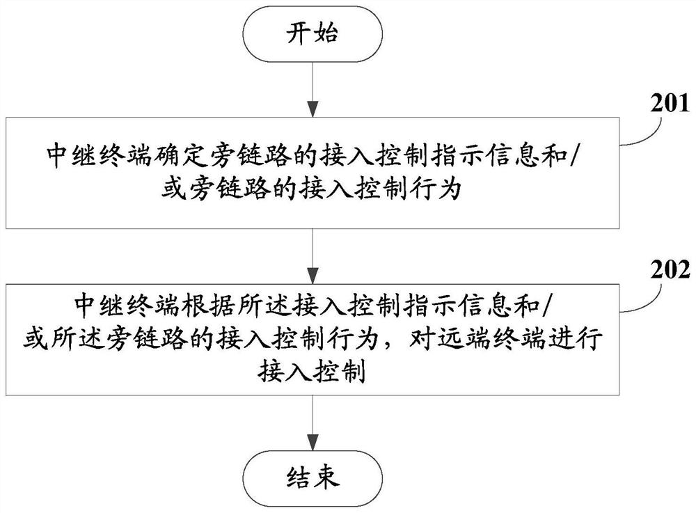 Access control method and device