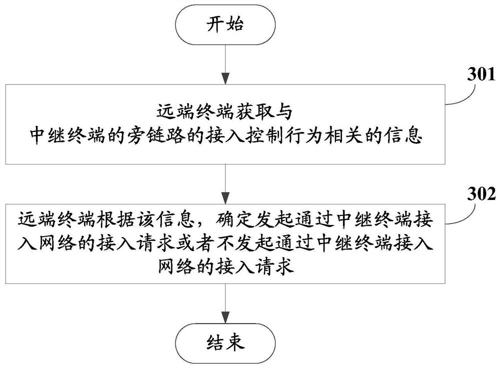 Access control method and device