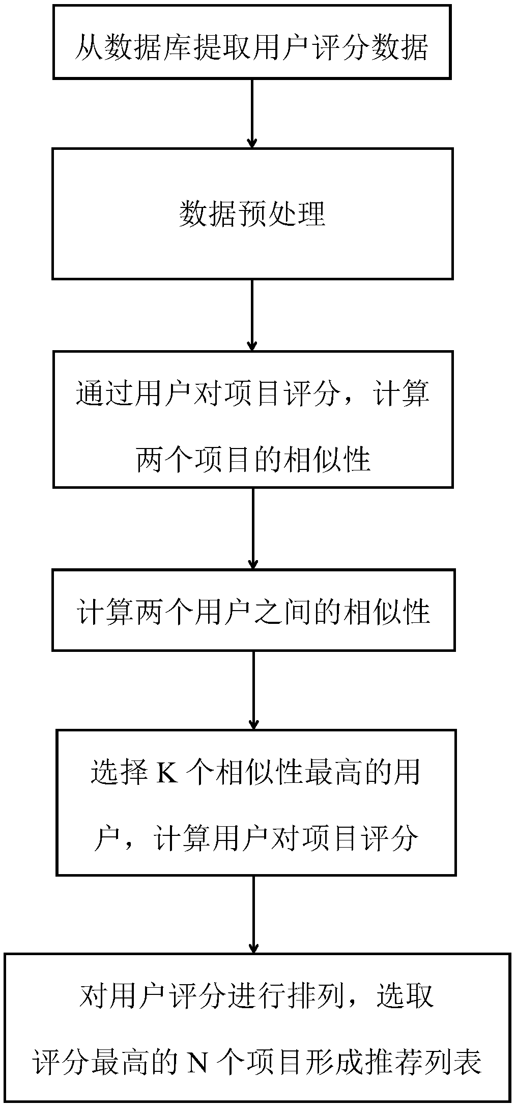 Project recommendation method based on similarity