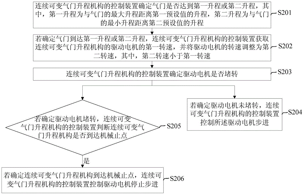 Control method and device for continuous variable valve lift mechanism