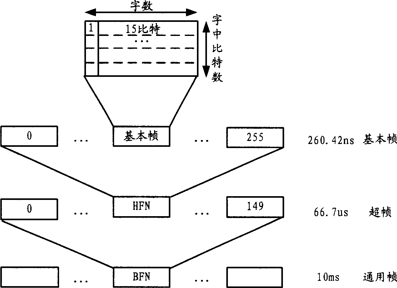 Method for transmitting frame timing and frame number of general radio interface