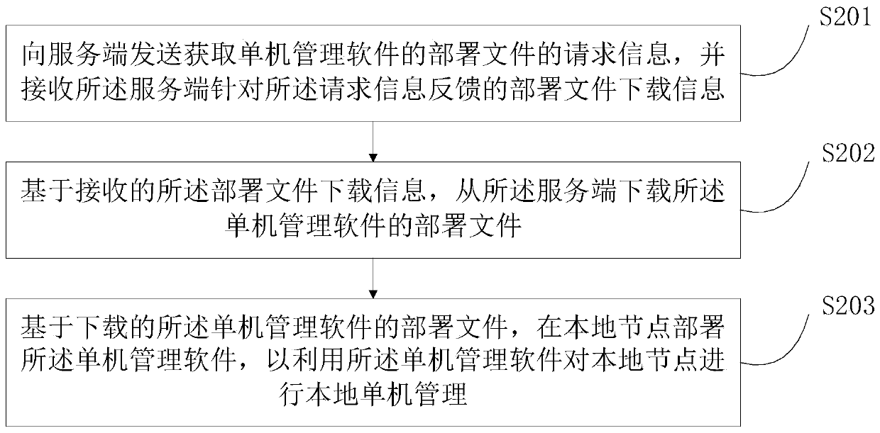 Software deployment method and device, electronic device and computer readable storage medium