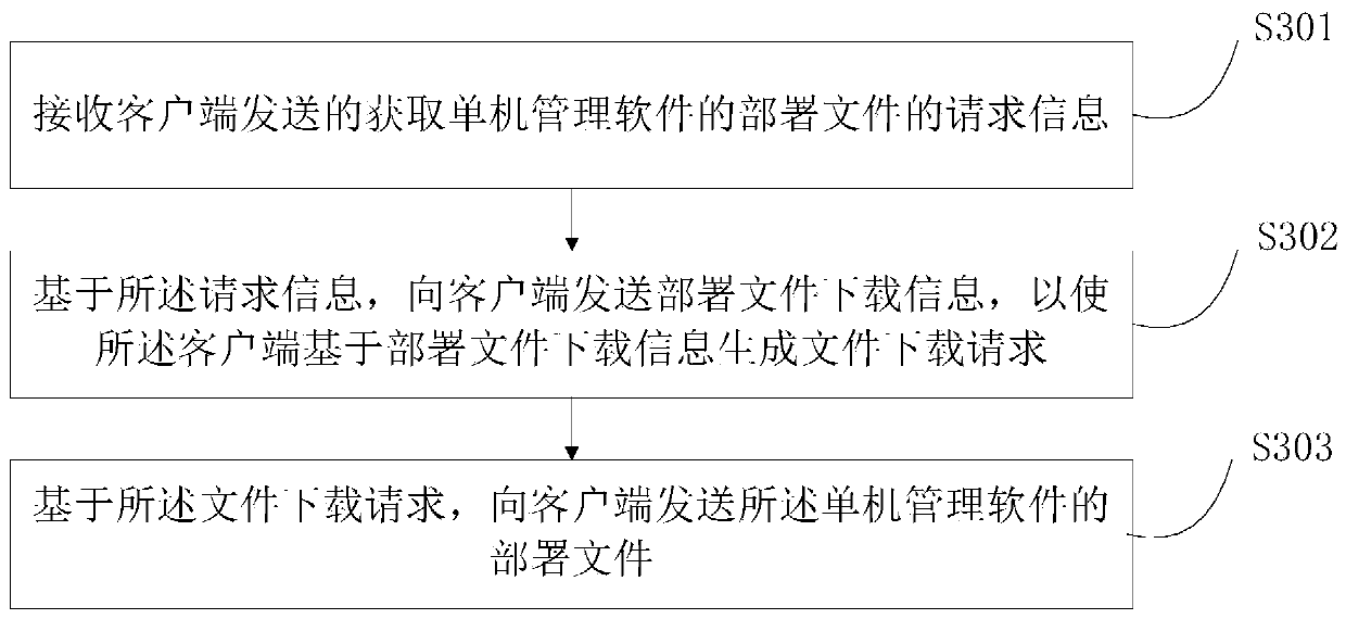 Software deployment method and device, electronic device and computer readable storage medium