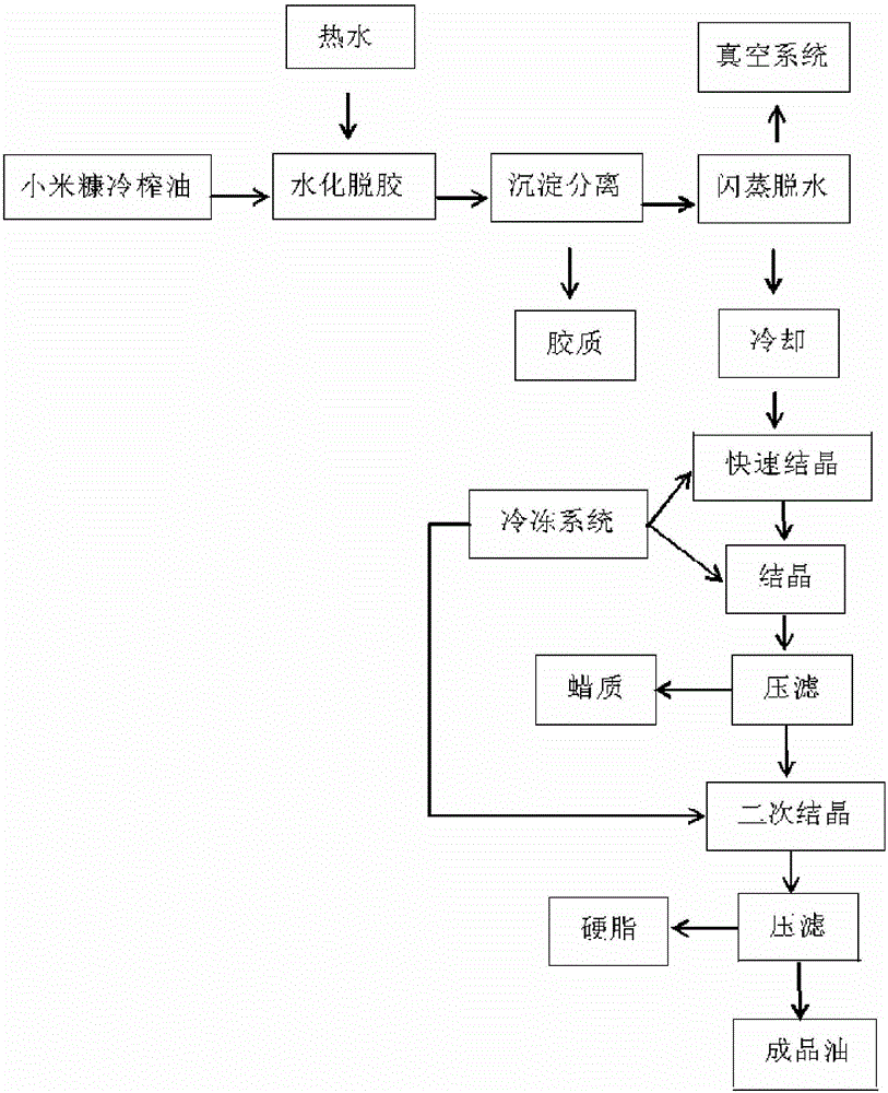 Refining method of millet bran cold pressing oil