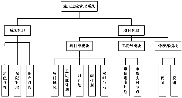 Construction progress management system and construction management method