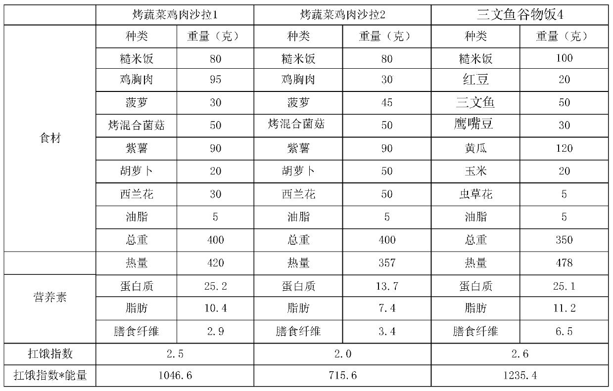 Diet control method, device, equipment and storage medium