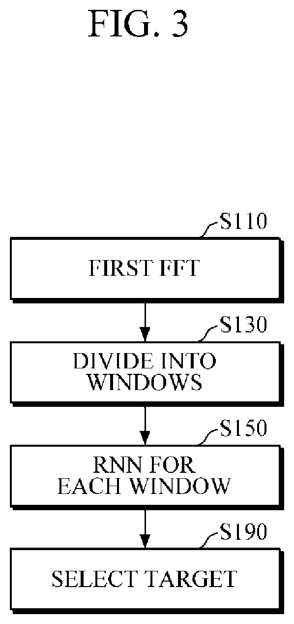 Method and apparatus for radar signal processing using recurrent neural network