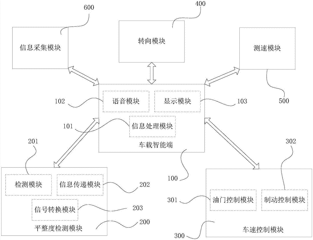 Surface evenness-based unmanned vehicle speed regulating device and method