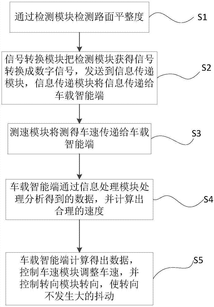 Surface evenness-based unmanned vehicle speed regulating device and method