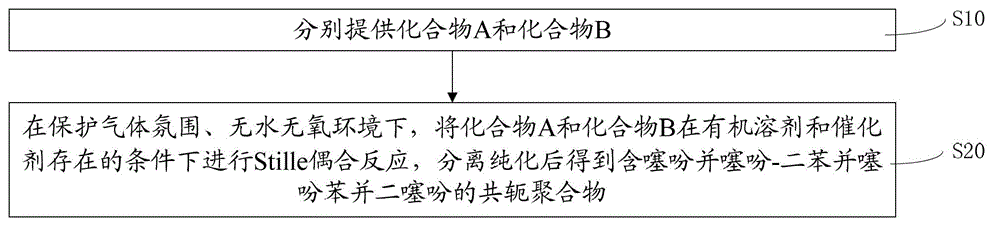 Conjugated polymer containing thienothiophene and di(benzothieno)benzodithiophene, and preparation method and application thereof