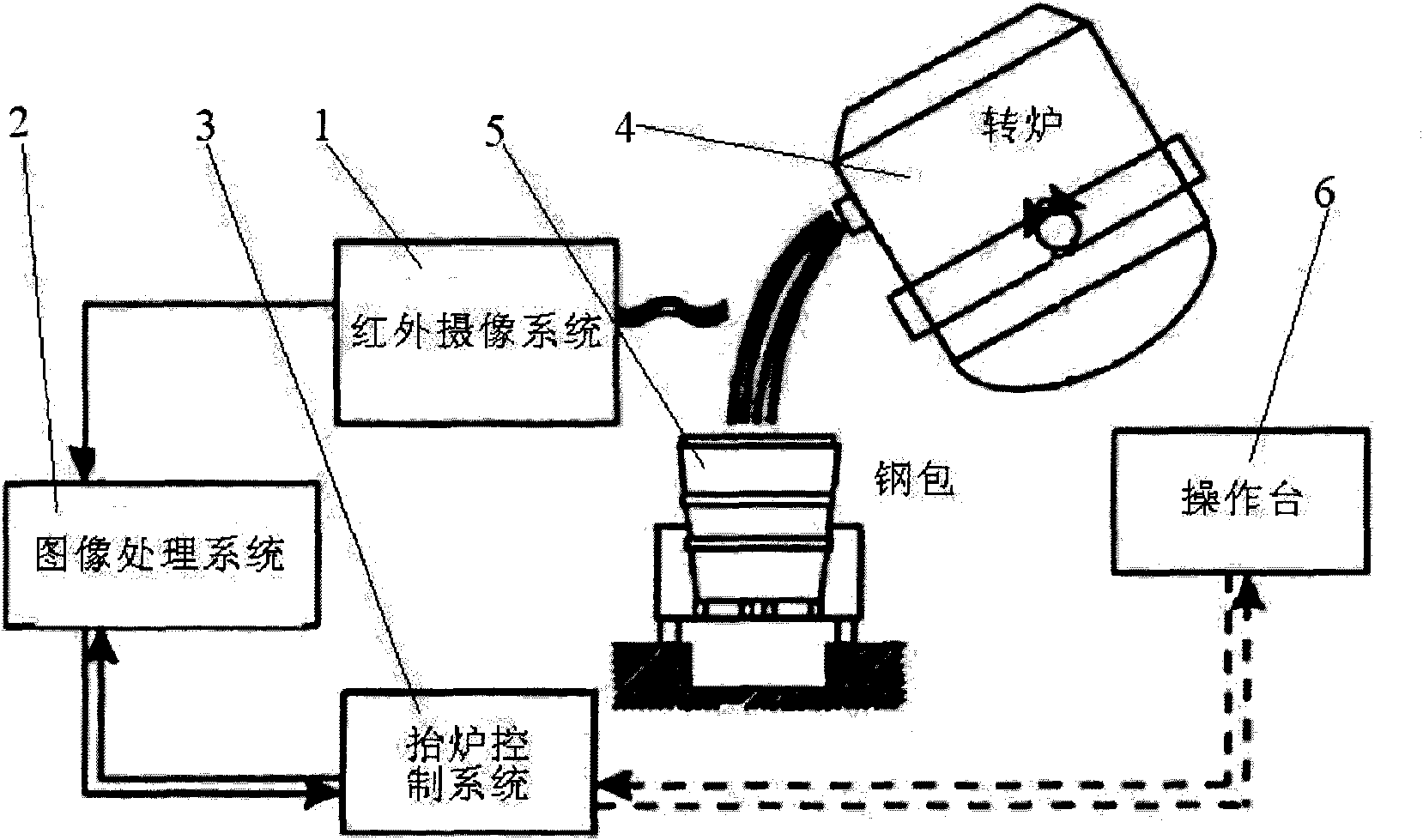 Control system and control method for tapping and slagging of converter