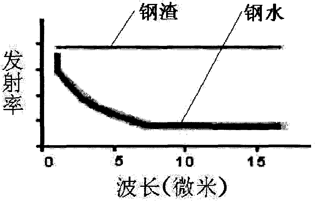 Control system and control method for tapping and slagging of converter