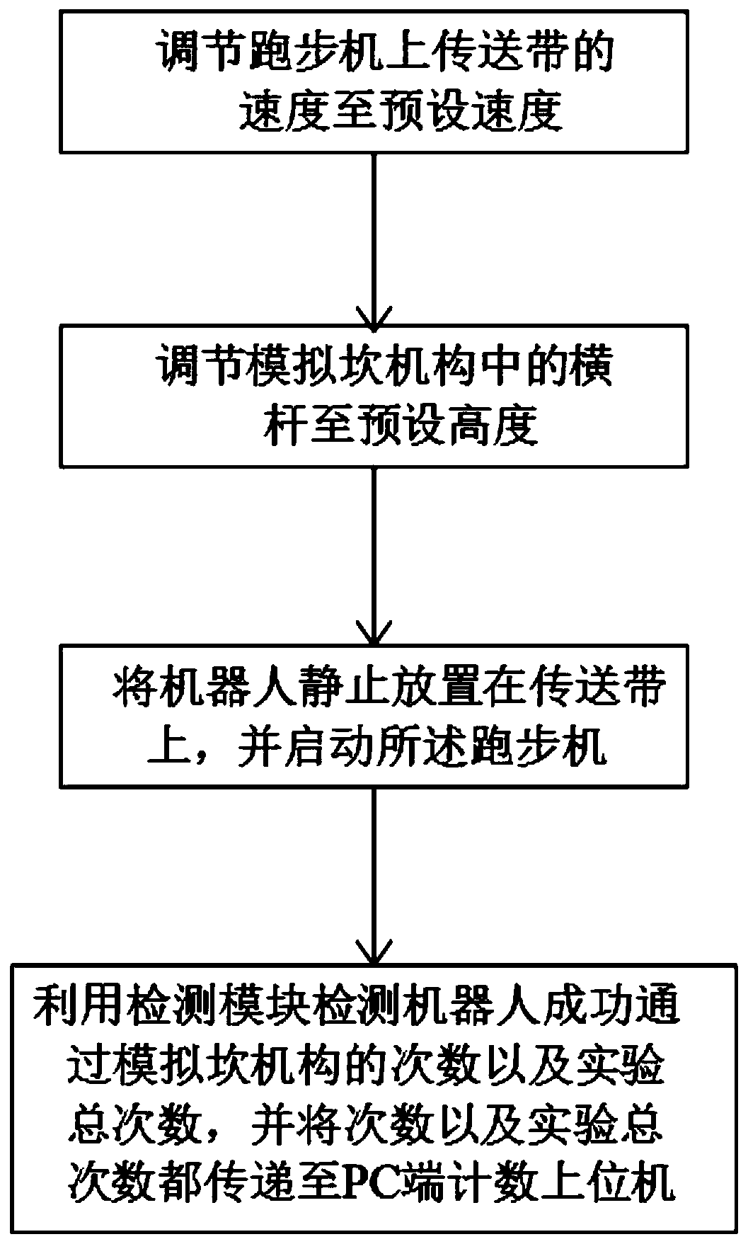 Robot ridge-passing life testing device and method