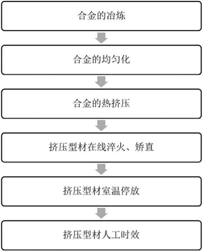 Production process and application of moderately strong 7-series aluminum alloy profile