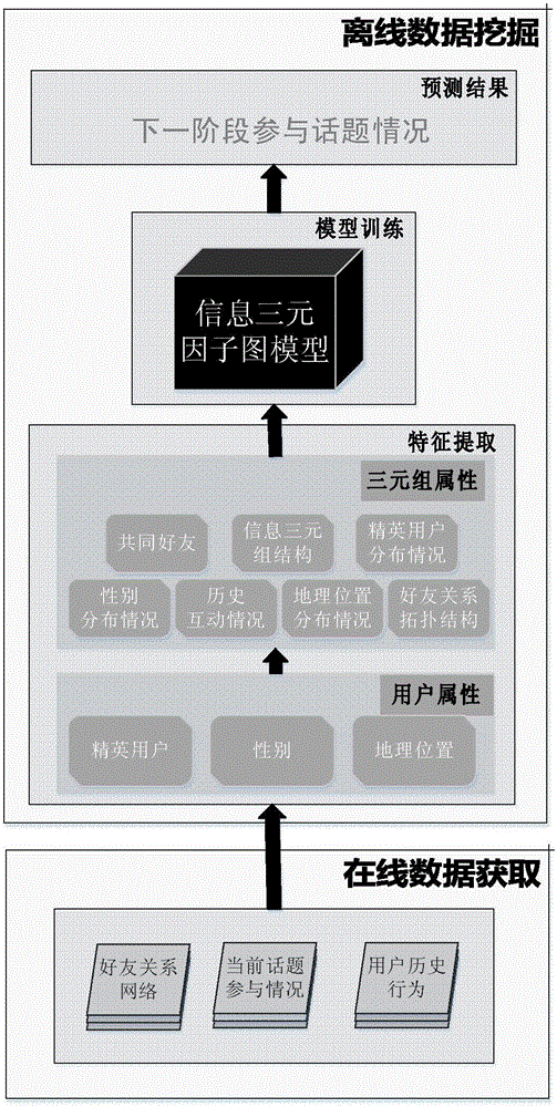 Topic participation prediction method based on triadic group in social network