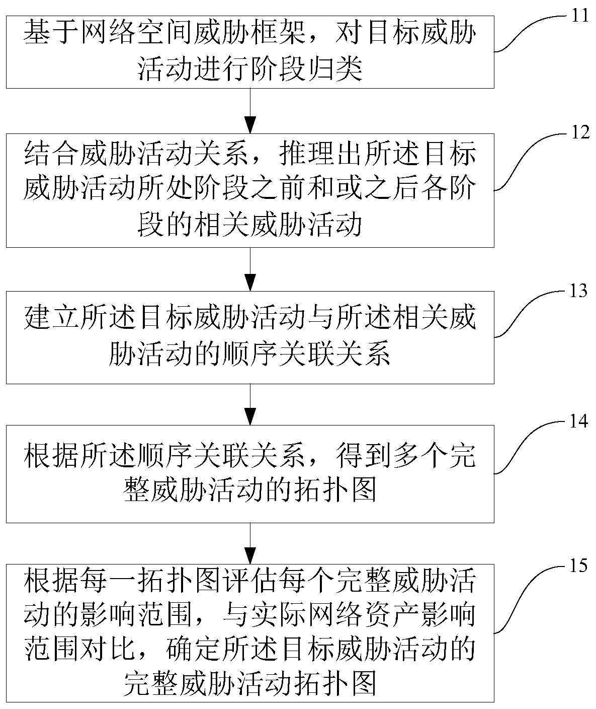 Method and device for establishing threat activity topological graph and storage equipment