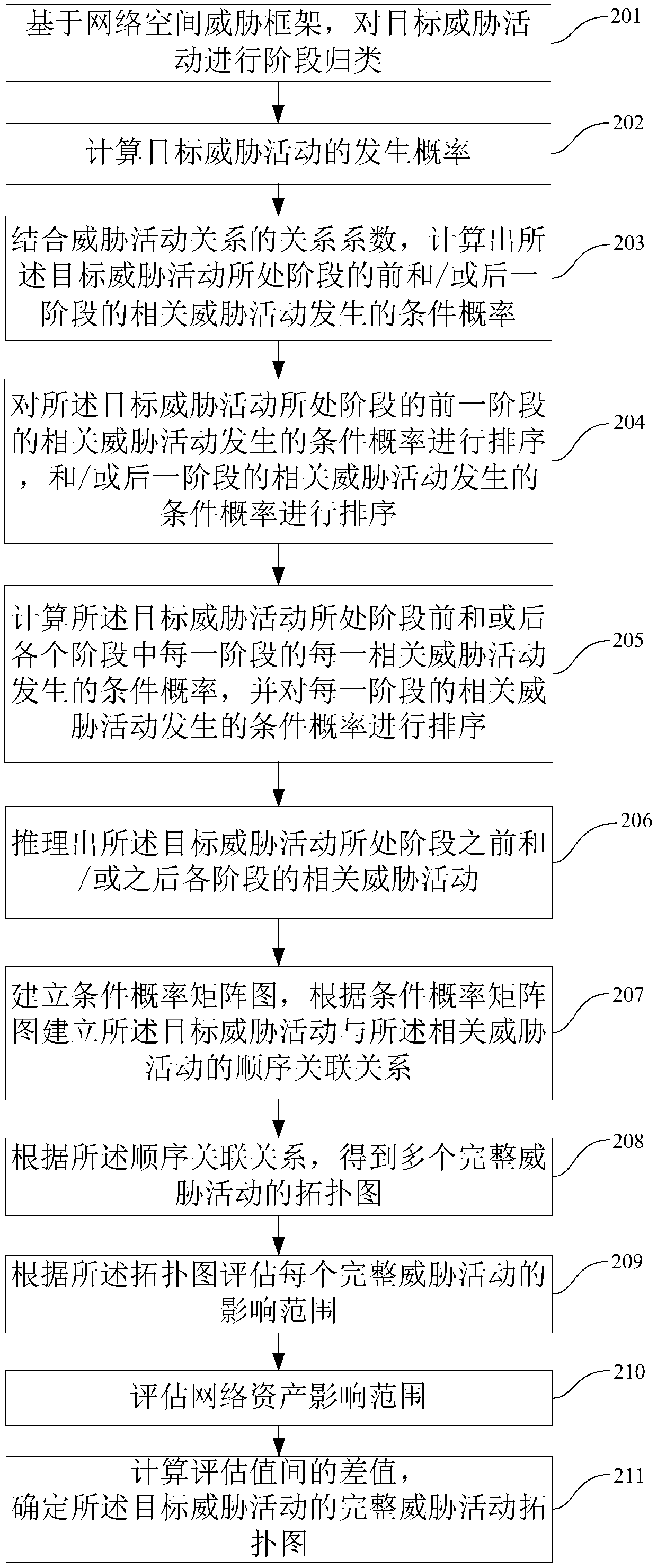 Method and device for establishing threat activity topological graph and storage equipment