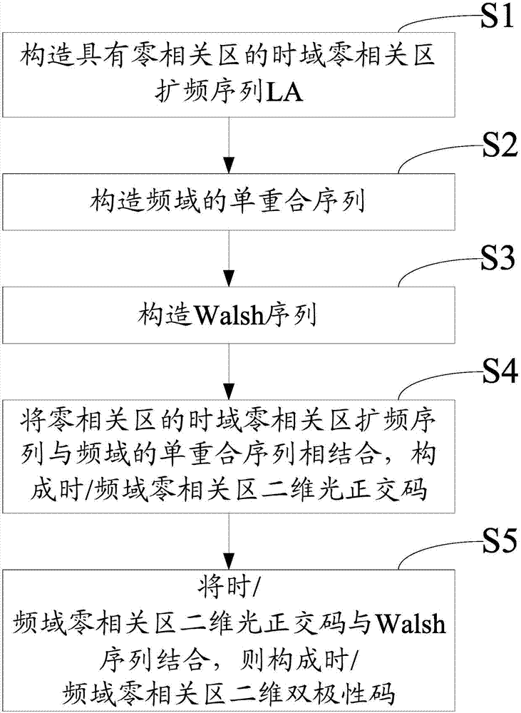 Constructing method and system for two-dimensional bipolar code of zero-correlation region in time/frequency domain