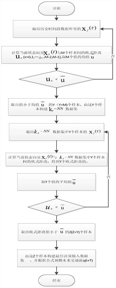 A traffic flow prediction method based on data-driven k-neighborhood nonparametric regression