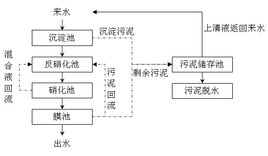 A sludge drying sewage treatment system and treatment method