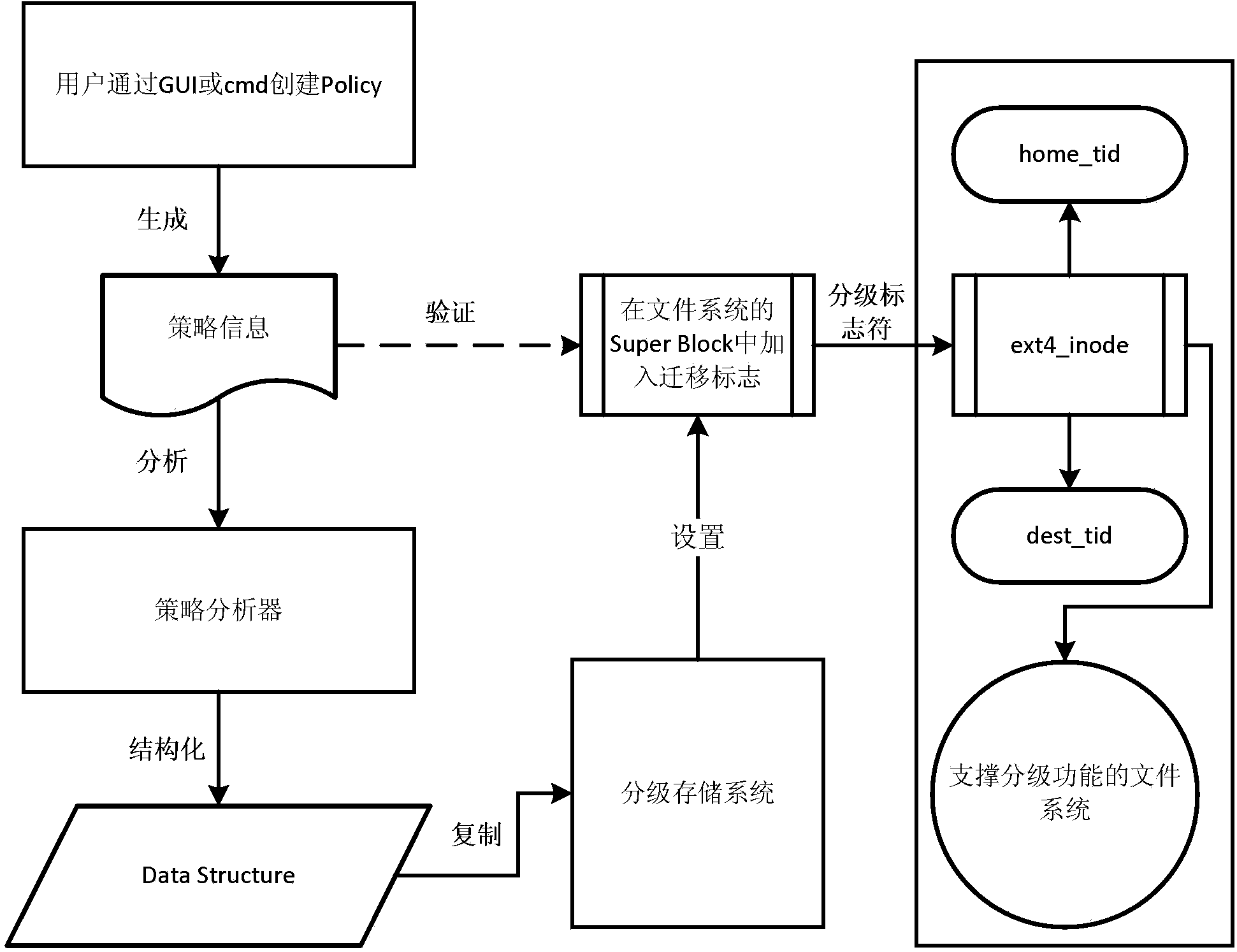 Method and system for hierarchically storing data