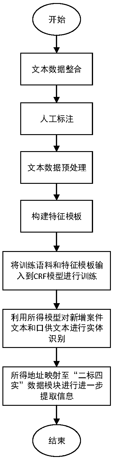 Public security case and oral supply text naming and extracting method and device based on CRF algorithm