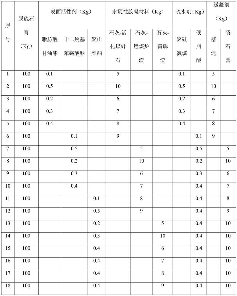 A kind of preparation method of nano desulfurization gypsum artificial board