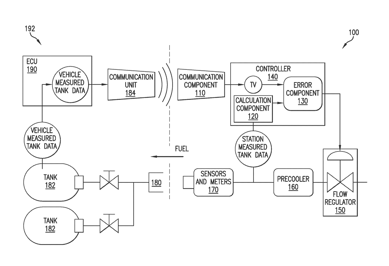 Hydrogen fueling with integrity checks