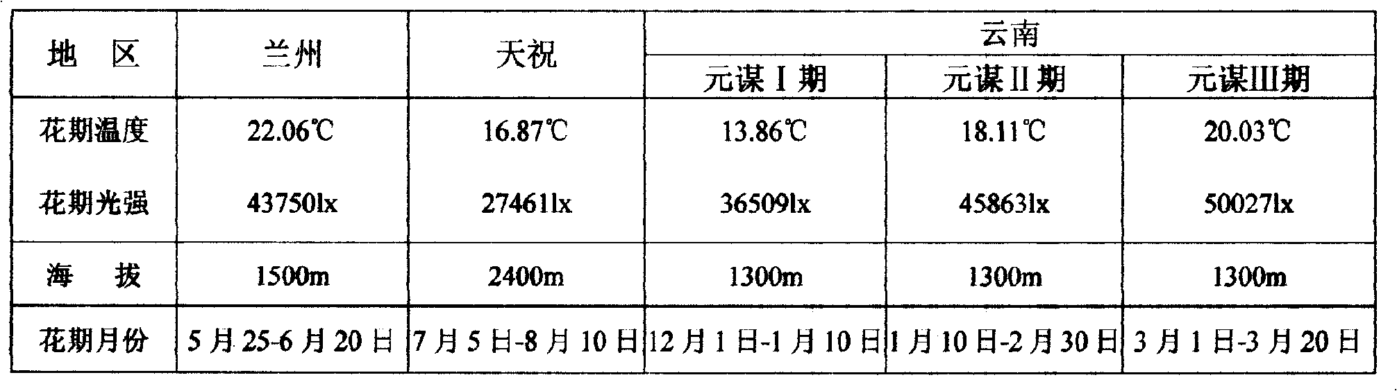 Cultivation method for flax hybridization by using male sterile of flax