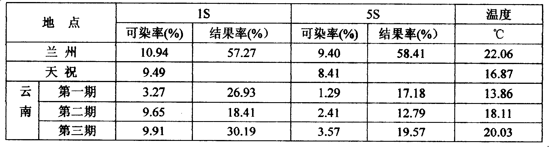 Cultivation method for flax hybridization by using male sterile of flax