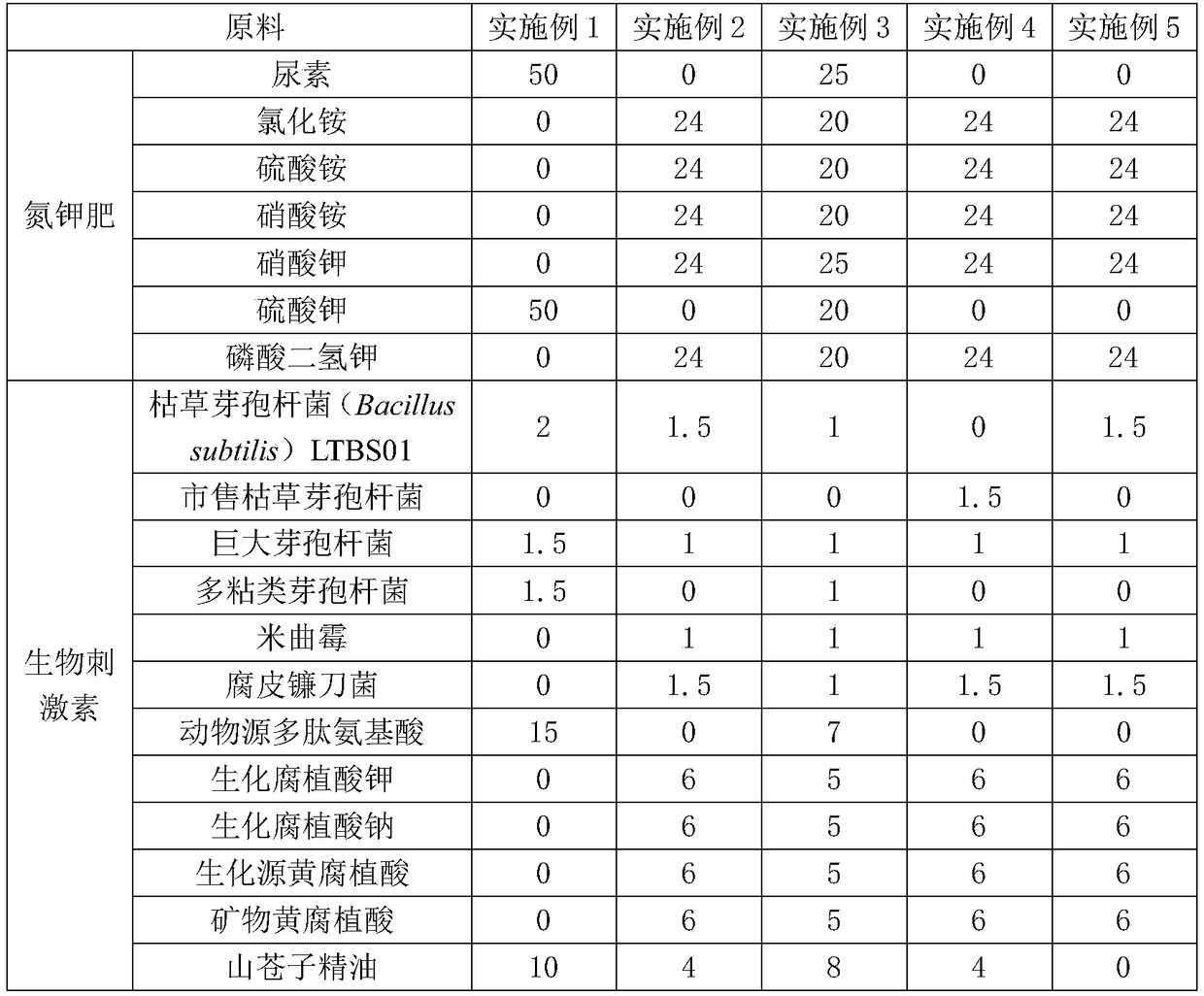 Water soluble fertilizer with herbicidal activity